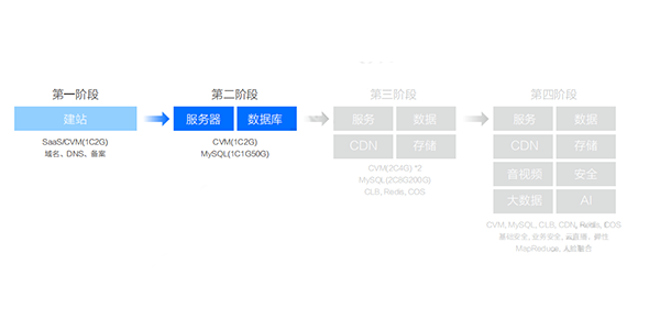 什么是企业上云？来自