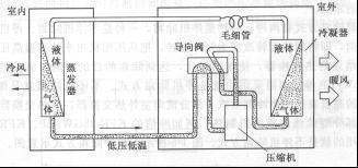 中央空调工作来自原理