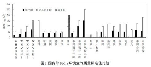 pm10标准多少正常