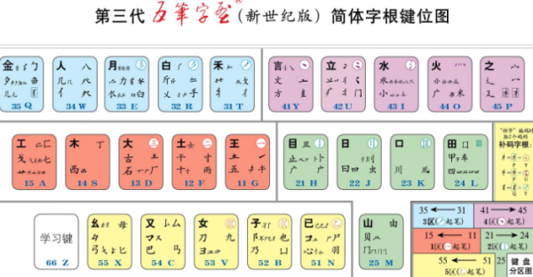 五笔口诀顺口溜有哪些？