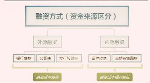 内源融资与外源融资有何区别