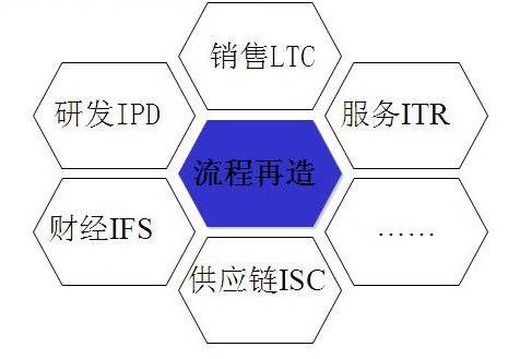 什么是流程再造?