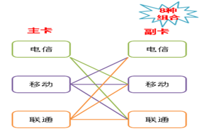 移动的副卡有什么作用？