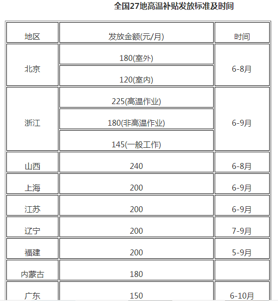 高温费底外发放是哪几个月