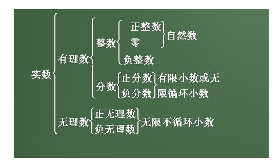 实数、自然数、正整数、正数分别用什么字母表示？