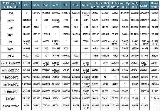1bar 等于多少MPA 等于多少PA?