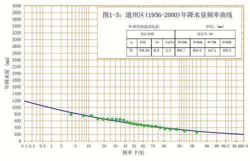 水文计算中的湿周如何计算