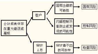 审来自计风险是?