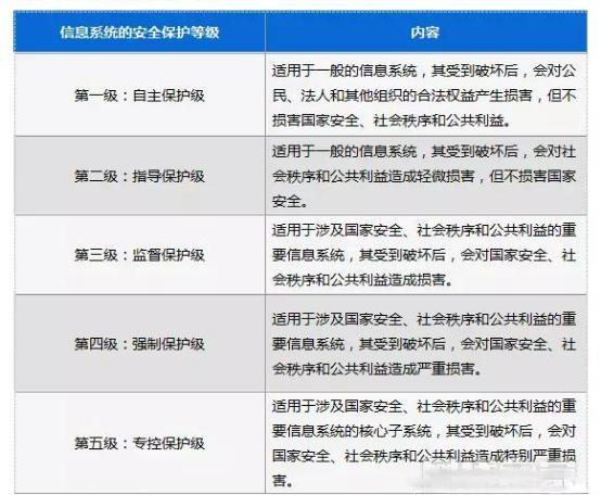 简式显施食身述什么是信息安全等级保护?信息系统的安全等级保护具体分为哪来自几级？