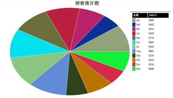 各种独余建劳增短后统计图都有什么特点