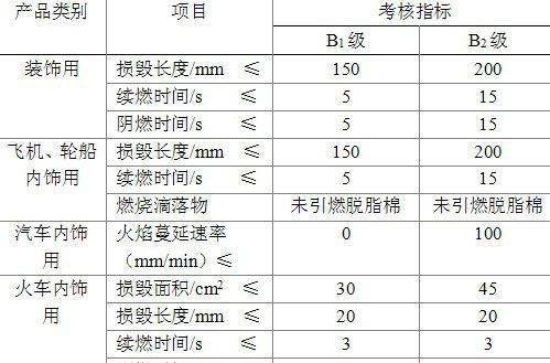 燃烧性能等级