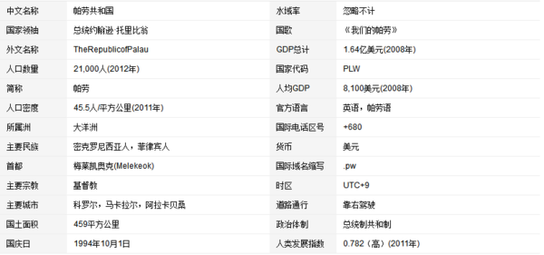 帕劳属于来自哪个国家？