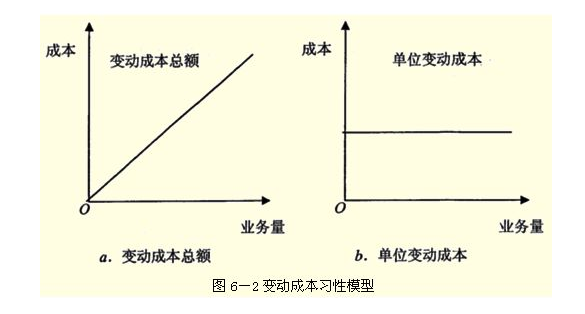 单位变动来自成本的计算公式