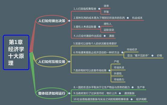 经济学的十大基本原理是什么