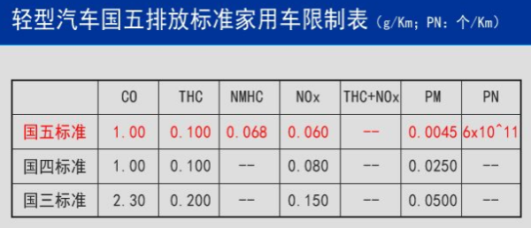 机动车环保副网怎么查汽车排放标准