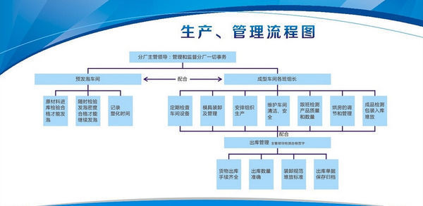 生产管理流程