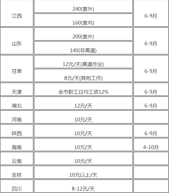 高温费底外发放是哪几个月