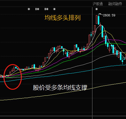 股票均线如何设置