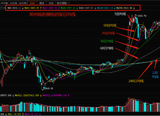 股票均线如何设置