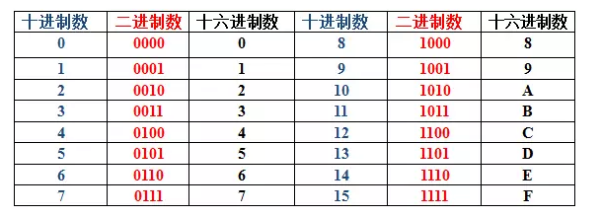 二进制11111111为什么等于255