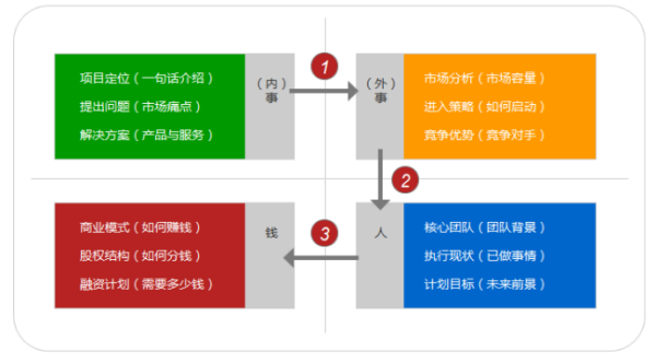 如何写融资计划书？