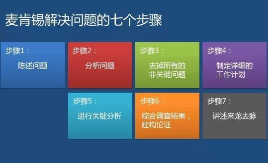 麦肯锡7步分析法是什么？