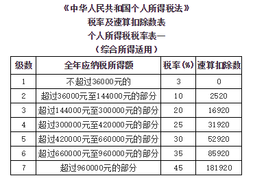 速算扣除数是什么？