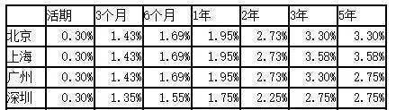 10万存银行一年利息是多少？