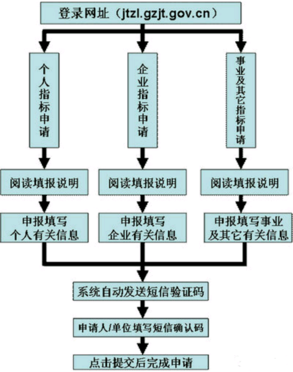 广州车牌摇号需要来自什么条件？