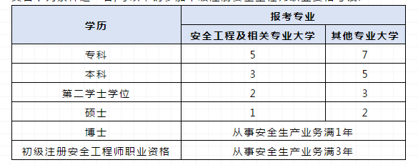 安全工程师的报考条件？？