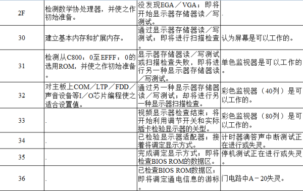 电脑主板故障诊断卡代码大全