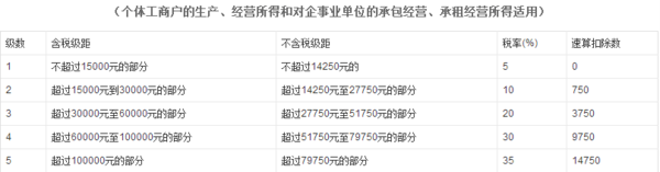 个体工商户个人所得税