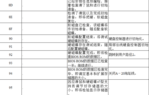 电脑主板故障诊断卡代码大全