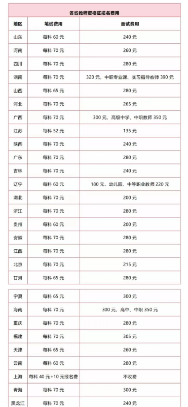 教师资格证考试报名多少钱