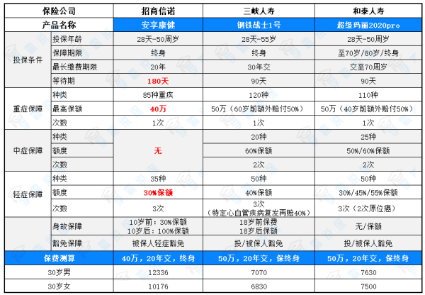 招商信诺保险怎么样？