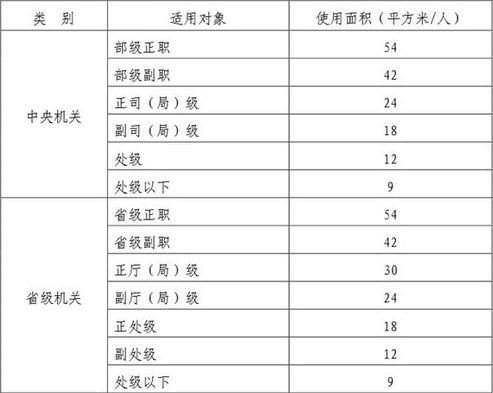 领导干部办公用来自房使用面积标准是多少半发款