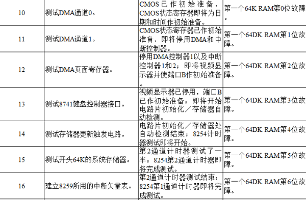 电脑主板故障诊断卡代码大全