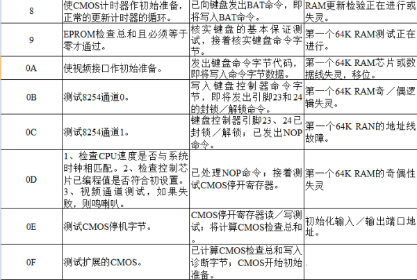 电脑主板故障诊断卡代码大全