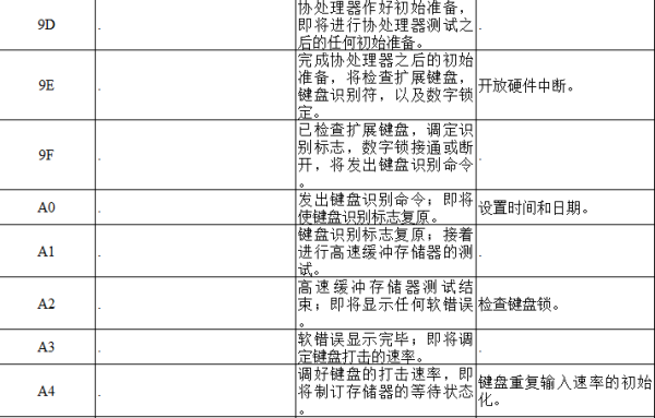 电脑主板故障诊断卡代码大全