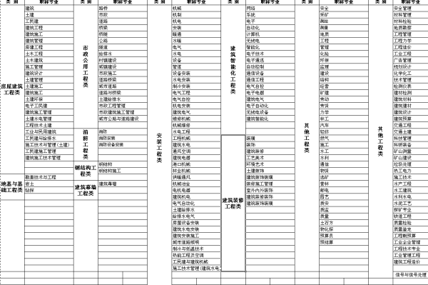 建筑类中级职称有哪些
