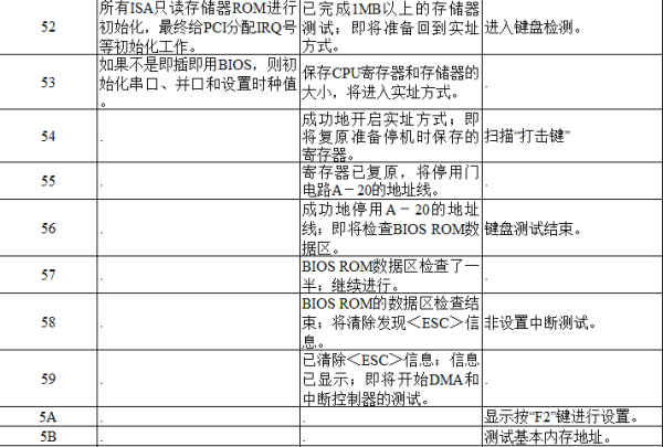 电脑主板故障诊断卡代码大全