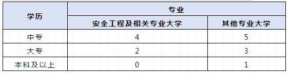 安全工程师的报考条件？？