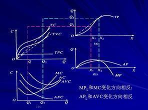 总成本、平属所老容眼承超齐地均成本和边际成本的关系