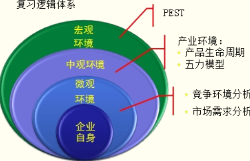 外部环境分析包含哪些因素?