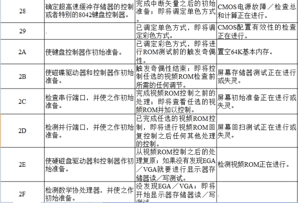 电脑主板故障诊断卡代码大全