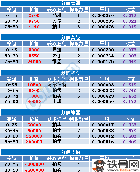 dnf传说灵魂从哪里获取