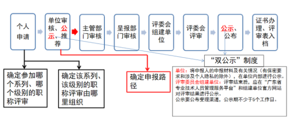 职称评审流程