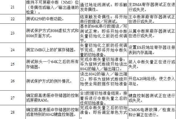 电脑主板故障诊断卡代码大全