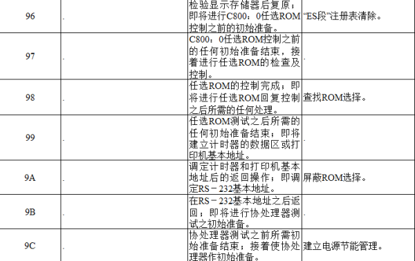 电脑主板故障诊断卡代码大全