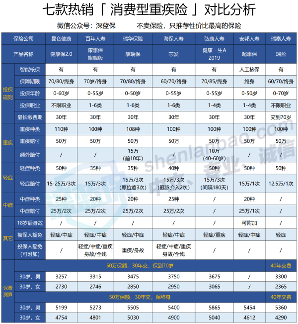 重疾保险性价比排行